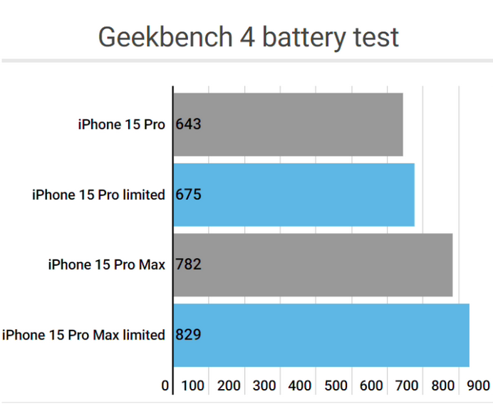 邻水apple维修站iPhone15Pro的ProMotion高刷功能耗电吗