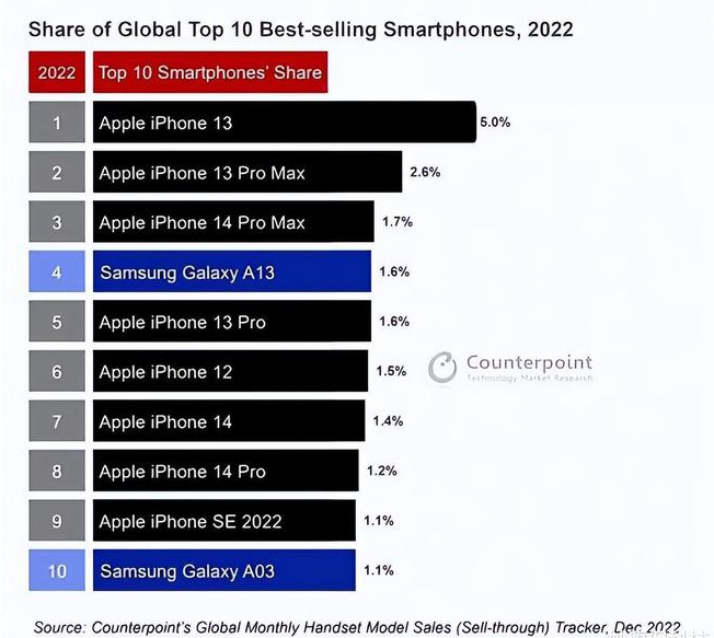 邻水苹果维修分享:为什么iPhone14的销量不如iPhone13? 