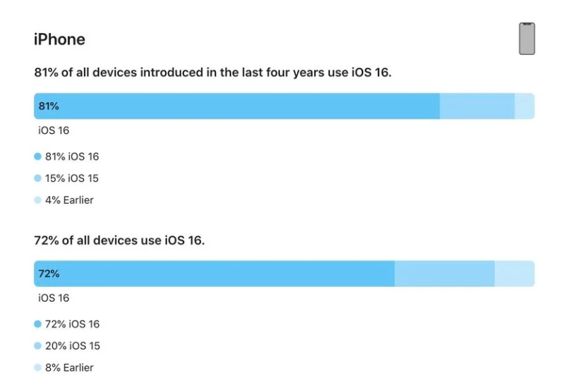 邻水苹果手机维修分享iOS 16 / iPadOS 16 安装率 