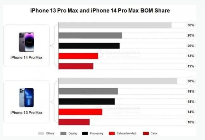 邻水苹果手机维修分享iPhone 14 Pro的成本和利润 