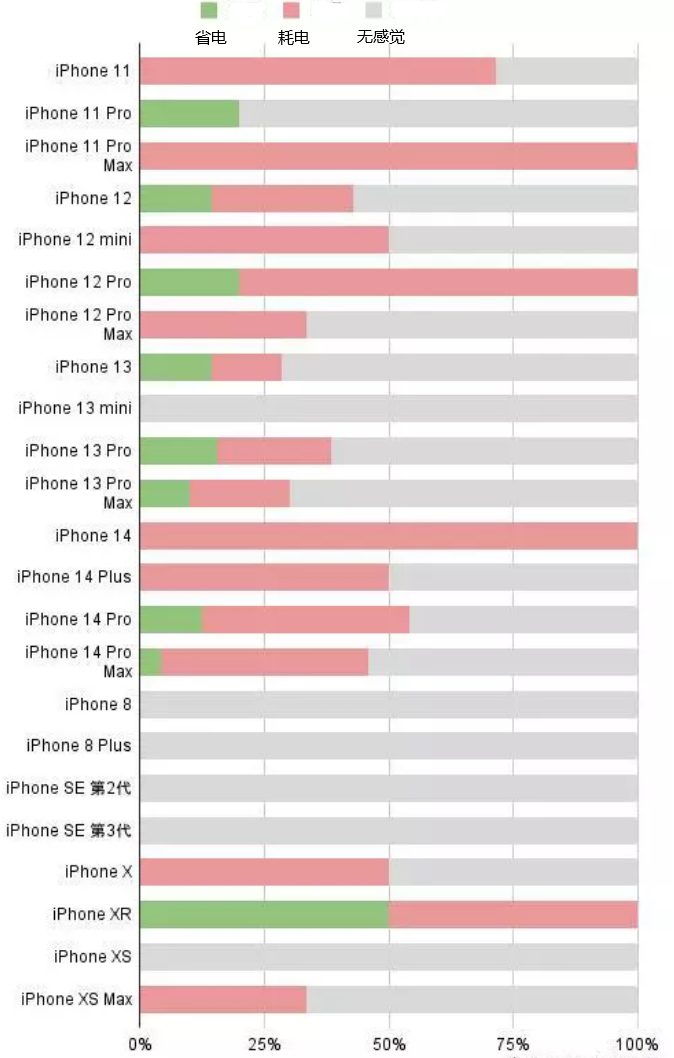 邻水苹果手机维修分享iOS16.2太耗电怎么办？iOS16.2续航不好可以降级吗？ 