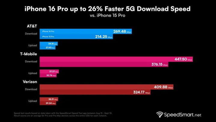 邻水苹果手机维修分享iPhone 16 Pro 系列的 5G 速度 