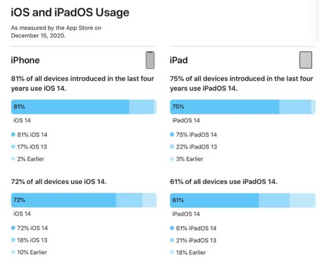 邻水苹果手机维修分享有多少用户更新了 iOS 14 